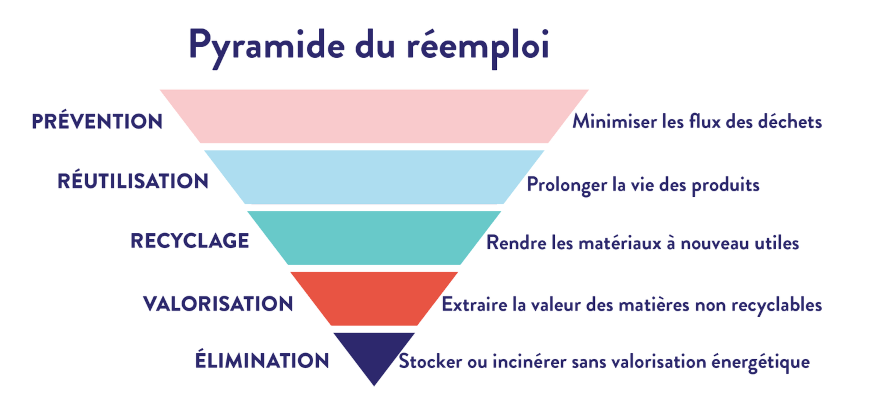 Pyramide du reemploi