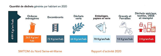 Quantite de dechets generee par habitant